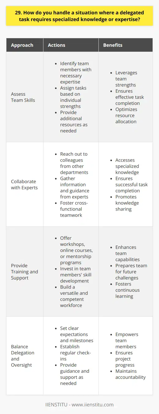 When delegating a task that requires specialized knowledge or expertise, I first assess the skills and experience of my team members. If someone has the necessary background, I assign the task to them and provide any additional resources they may need. This approach allows me to leverage the strengths of my team while ensuring the task is completed effectively. Collaborating with Experts If no one on my immediate team possesses the required expertise, I reach out to other departments or colleagues who may have the necessary knowledge. By collaborating with experts from different areas of the organization, I can gather the information and guidance needed to complete the task successfully. This also fosters cross-functional teamwork and knowledge sharing. Providing Training and Support In situations where the specialized knowledge is essential for future projects, I consider providing training opportunities for my team members. This could involve workshops, online courses, or mentorship programs. By investing in the development of my teams skills, I can build a more versatile and competent workforce, ready to tackle complex challenges. Balancing Delegation and Oversight When delegating tasks that require expertise, I strike a balance between trusting my team and providing necessary oversight. I set clear expectations, define milestones, and establish regular check-ins to ensure the task is progressing as planned. This approach allows me to offer guidance and support while empowering my team to take ownership of their work. In summary, handling delegation of specialized tasks involves assessing team skills, collaborating with experts, providing training opportunities, and balancing trust with oversight. By adopting these strategies, I can effectively manage complex projects while developing the capabilities of my team.