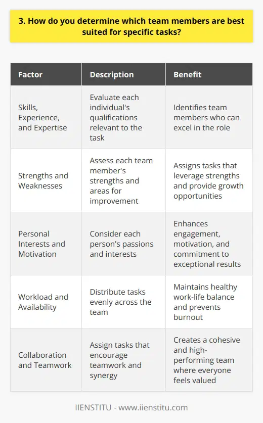 When determining which team members are best suited for specific tasks, I consider several key factors. First, I evaluate each individuals skills, experience, and expertise relevant to the task at hand. This helps me identify who has the necessary qualifications to excel in the role. Assessing Strengths and Weaknesses Next, I assess each team members strengths and weaknesses. By understanding where they shine and where they may struggle, I can assign tasks that play to their strengths while providing opportunities for growth and development. Considering Personal Interests and Motivation I also take into account each persons interests and passions. When someone is genuinely excited about a task, theyre more likely to be engaged, motivated, and committed to delivering exceptional results. Evaluating Workload and Availability Another important factor is workload and availability. I strive to distribute tasks evenly across the team, ensuring that no one is overwhelmed while others are underutilized. This helps maintain a healthy work-life balance and prevents burnout. Fostering Collaboration and Teamwork Finally, I consider how each task fits into the bigger picture and how team members can collaborate effectively. By assigning tasks that encourage teamwork and synergy, I aim to create a cohesive and high-performing team where everyone feels valued and contributes to the overall success of the project.