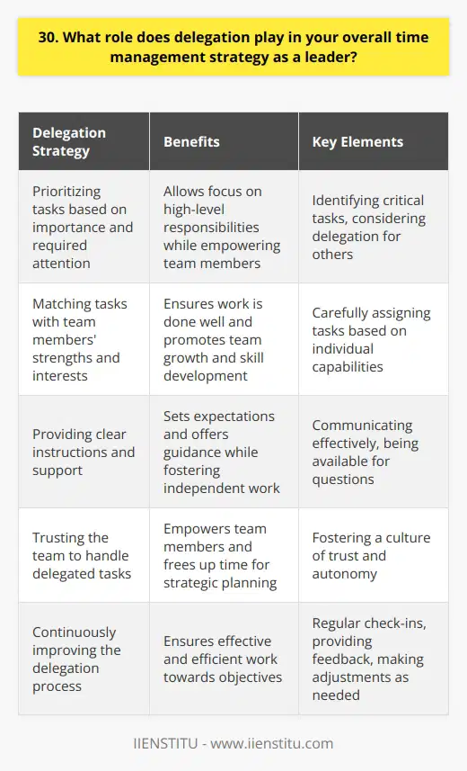 As a leader, I believe effective delegation is crucial for successful time management. It allows me to focus on high-level tasks while empowering my team members to take ownership of their responsibilities. Prioritizing Tasks I start by identifying which tasks are most important and require my personal attention. Everything else, I consider delegating to capable team members who have the skills and expertise to handle them effectively. Matching Tasks with Strengths When delegating, I carefully match tasks with each team members strengths and interests. This not only ensures the work gets done well but also helps my team grow and develop new skills. Providing Clear Instructions and Support I always strive to provide clear instructions and expectations when delegating a task. I make myself available to answer questions and provide guidance as needed, while still giving my team space to work independently. Trusting My Team One of the most important aspects of delegation is trust. I trust my team to handle the tasks I give them and make decisions in line with our goals. This trust empowers them and frees up my time for strategic planning and other leadership responsibilities. Continuous Improvement Finally, I see delegation as an ongoing process of continuous improvement. I regularly check in with my team, provide feedback, and make adjustments as needed to ensure were always working effectively and efficiently towards our objectives.
