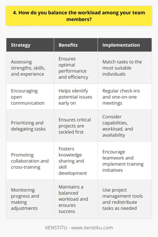 When balancing the workload among team members, I always start by assessing each persons strengths, skills, and experience. This helps me match tasks to the most suitable individuals, ensuring optimal performance and efficiency. Encouraging Open Communication I foster an environment of open communication where team members feel comfortable discussing their workload and challenges. Regular check-ins and one-on-one meetings help me stay informed about their progress and identify any potential issues early on. Prioritizing and Delegating Tasks I prioritize tasks based on urgency and importance, ensuring that critical projects are tackled first. When delegating responsibilities, I consider not only the team members capabilities but also their current workload and availability. Its crucial to distribute tasks fairly and avoid overburdening any single individual. Promoting Collaboration and Cross-Training Encouraging collaboration among team members helps balance the workload and fosters knowledge sharing. Cross-training initiatives enable team members to develop new skills and support each other during peak periods or absences. Monitoring Progress and Making Adjustments I closely monitor the teams progress, using project management tools and regular status updates. If I notice that someone is struggling or overwhelmed, I proactively intervene and redistribute tasks as needed. Flexibility is key to maintaining a balanced workload and ensuring the teams overall success. By following these strategies, I have successfully managed diverse teams and delivered projects on time and within budget. I believe that effective workload balancing is essential for maintaining a motivated, productive, and cohesive team.