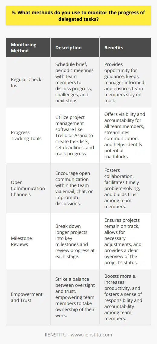 When delegating tasks, I use a combination of methods to monitor progress and ensure successful completion. Here are some key strategies I employ: Regular Check-Ins I schedule brief, periodic meetings with team members to discuss their progress, challenges, and next steps. This helps me stay informed and provide guidance as needed. Progress Tracking Tools I utilize project management software like Trello or Asana to create task lists, set deadlines, and track progress. These tools provide visibility and accountability for everyone involved. Open Communication Channels I encourage open communication within the team. I make myself available for questions and updates via email, chat, or impromptu discussions. This fosters collaboration and timely problem-solving. Milestone Reviews For longer projects, I break them down into key milestones. I review progress at each milestone to ensure were on track and make any necessary adjustments. By using these methods, I can effectively monitor delegated tasks while empowering my team to take ownership of their work. Its all about striking a balance between oversight and trust.