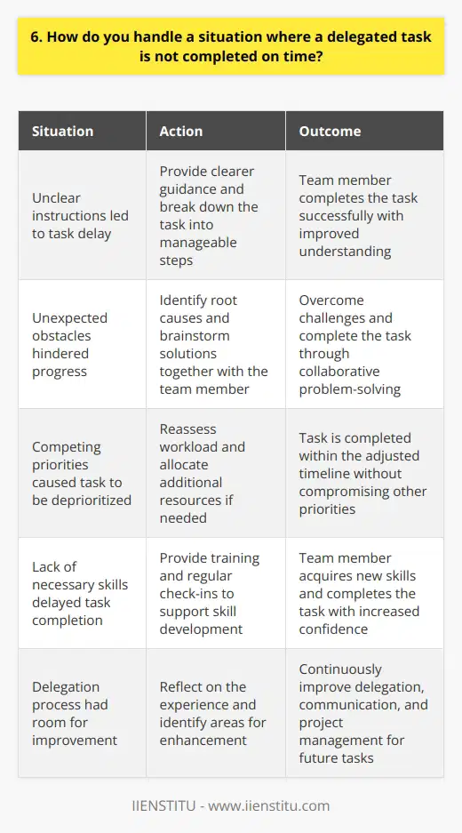 When a delegated task isnt completed on time, I first try to understand the reasons behind the delay. There could be various factors at play, such as unclear instructions, unexpected obstacles, or competing priorities. Communicate openly and empathetically I approach the team member with an open mind and a supportive attitude. I listen actively to their perspective and show empathy for the challenges they faced. Together, we identify the root causes of the delay and brainstorm solutions. Reassess priorities and resources If the delay is due to competing priorities or limited resources, I work with the team member to reassess their workload and allocate additional support if needed. We review the project timeline and adjust deadlines or deliverables as necessary. Provide guidance and support If the delay stems from unclear instructions or a lack of skills, I take responsibility for providing clearer guidance and necessary training. I break down the task into smaller, manageable steps and offer regular check-ins to ensure progress stays on track. Learn and improve for the future Once the task is completed, I reflect on the experience with the team member. We identify areas for improvement in our delegation process, communication, and project management. By learning from each challenge, we continuously enhance our teamwork and efficiency. Throughout the process, I maintain a positive and solution-oriented mindset. I believe in focusing on moving forward rather than dwelling on past missteps. By supporting my team members through challenges, we build trust, resilience, and a stronger sense of collaboration.