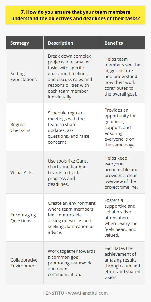 When it comes to ensuring that my team members understand the objectives and deadlines of their tasks, I believe in clear communication and collaboration. I always make sure to break down complex projects into smaller, manageable tasks with specific goals and timelines. Setting Expectations From the very beginning, I sit down with each team member individually to discuss their role and responsibilities. We go over the project scope, deliverables, and due dates together. This helps them see the bigger picture and how their work fits into the overall goal. Regular Check-Ins Throughout the project, I schedule regular check-ins with my team. These meetings provide an opportunity for everyone to share updates, ask questions, and raise any concerns they may have. Its a chance for me to offer guidance and support, and make sure were all on the same page. Visual Aids Im a big fan of using visual aids like Gantt charts and Kanban boards to track progress and deadlines. These tools help keep everyone accountable and give a clear overview of where we are in the project timeline. Plus, its satisfying to move tasks from in progress to completed ! Encouraging Questions I always encourage my team members to ask questions if theyre unsure about anything. No question is too small or silly. I want them to feel comfortable coming to me for clarification or advice. After all, were in this together! At the end of the day, its about creating a supportive and collaborative environment where everyone feels heard and valued. When we work together towards a common goal, amazing things can happen.