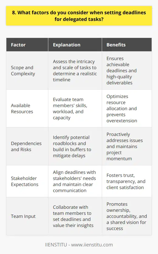 When setting deadlines for delegated tasks, I consider several key factors to ensure successful outcomes: Scope and Complexity I assess the tasks scope and complexity to determine a realistic timeline. More intricate tasks require additional time. Available Resources I evaluate the resources at hand, including team members skills and workload, to establish achievable deadlines. Dependencies and Risks I identify potential dependencies and risks that could impact the timeline, building in buffers to mitigate delays. Stakeholder Expectations I consider stakeholder expectations and align deadlines with their needs, ensuring clear communication throughout the process. Team Input I believe in collaborating with team members to set deadlines, valuing their insights and fostering a sense of ownership. In my previous role, I successfully managed a complex project with multiple dependencies by carefully considering these factors. By breaking down the tasks, allocating resources effectively, and maintaining open lines of communication, we delivered the project on time and exceeded stakeholder expectations. Ultimately, setting realistic deadlines is a balancing act that requires careful planning, adaptability, and a commitment to delivering quality work. I approach this responsibility with a strategic mindset and a dedication to driving successful outcomes.