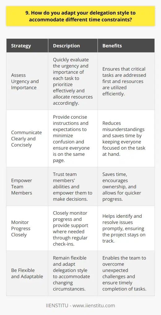 When delegating tasks under time constraints, I adapt my approach to ensure successful completion. Here are some strategies I employ: Assess the Urgency and Importance I quickly evaluate the urgency and importance of each task. This helps me prioritize effectively and allocate resources accordingly. Communicate Clearly and Concisely Under time pressure, clear communication is crucial. I provide concise instructions and expectations to minimize confusion and ensure everyone is on the same page. Empower Team Members I trust my teams abilities and empower them to make decisions. This saves time and allows for quicker progress. Monitor Progress Closely With tight deadlines, I closely monitor progress and provide support where needed. Regular check-ins help identify and resolve issues promptly. Be Flexible and Adaptable Sometimes, unexpected challenges arise. I remain flexible and adapt my delegation style to accommodate changing circumstances and ensure timely completion. I remember a project where we had a tight deadline and limited resources. By assessing the situation, communicating clearly, empowering my team, and staying flexible, we successfully delivered the project on time. It was a stressful experience, but the satisfaction of overcoming the challenge was immense. Ultimately, adapting my delegation style to different time constraints is about being proactive, decisive, and supportive. By employing these strategies, I ensure that tasks are completed efficiently and effectively, even under pressure.