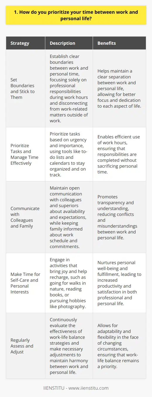 Balancing work and personal life is crucial for maintaining a healthy and productive lifestyle. I believe that setting clear boundaries and priorities is key to achieving this balance. Set Boundaries and Stick to Them I make sure to establish clear boundaries between my work and personal time. When Im at work, I focus solely on my professional responsibilities and give my full attention to the tasks at hand. Once my workday is over, I disconnect from work-related matters and dedicate my time to personal pursuits and family. Prioritize Tasks and Manage Time Effectively To ensure that I make the most of my time at work, I prioritize my tasks based on urgency and importance. I use tools like to-do lists and calendars to stay organized and on track. By being efficient during work hours, I can complete my responsibilities without sacrificing my personal time. Communicate with Colleagues and Family Open communication is essential for maintaining a healthy work-life balance. I make sure to communicate my availability and expectations with my colleagues and superiors. At the same time, I also keep my family informed about my work schedule and any upcoming commitments. Make Time for Self-Care and Personal Interests I believe that taking care of myself is crucial for being productive at work and enjoying my personal life. I make it a point to engage in activities that bring me joy and help me recharge, such as going for walks in nature, reading books, or pursuing hobbies like photography. By nurturing my personal interests, I feel more balanced and fulfilled in both my professional and personal life. Ultimately, achieving a harmonious work-life balance is an ongoing process that requires intentional effort and adjustments. By setting boundaries, managing my time effectively, communicating openly, and making time for self-care, I strive to prioritize both my work and personal life in a way that allows me to thrive in both areas.