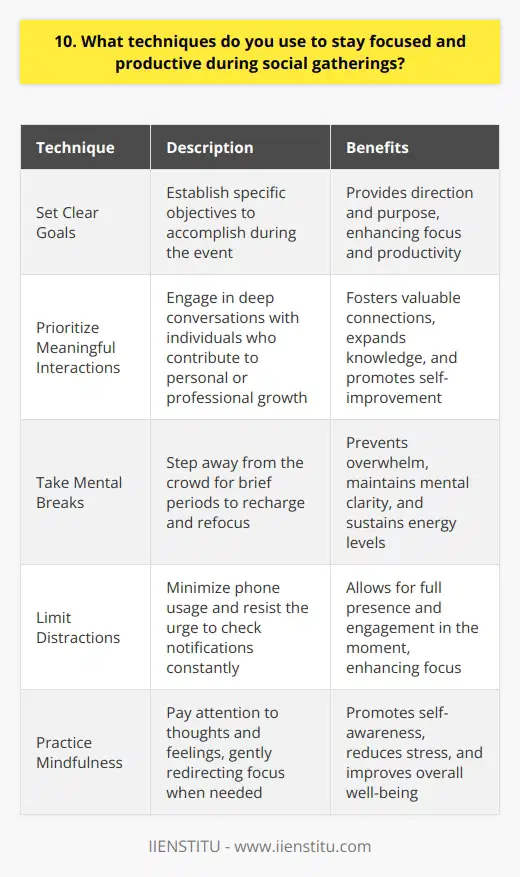 When attending social gatherings, I employ several techniques to maintain focus and productivity. First and foremost, I set clear goals for what I hope to accomplish during the event. Prioritize Meaningful Interactions Rather than engaging in small talk, I prioritize meaningful interactions with individuals who can contribute to my personal or professional growth. I actively listen to their experiences and insights, asking thoughtful questions to deepen the conversation. Take Mental Breaks To avoid feeling overwhelmed, I take short mental breaks when needed. Stepping away from the crowd for a few minutes helps me recharge and refocus my energy. Limit Distractions I minimize distractions by keeping my phone on silent and resisting the urge to check notifications constantly. This allows me to be fully present and engaged in the moment. Practice Mindfulness Throughout the gathering, I practice mindfulness by paying attention to my thoughts and feelings. If I find myself getting sidetracked, I gently redirect my focus back to the present moment and the people around me. By implementing these techniques, Im able to make the most of social gatherings while still maintaining my productivity. Its all about striking a balance between enjoying the company of others and staying true to my personal and professional goals.
