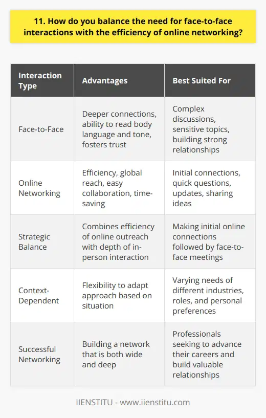 In todays digital age, its crucial to find the right balance between face-to-face interactions and online networking. While online networking offers unparalleled efficiency and reach, in-person meetings foster deeper connections and trust. The Value of Face-to-Face Interactions Ive learned through experience that nothing quite replaces the power of a face-to-face conversation. When youre sitting across from someone, you can pick up on subtle cues like body language and tone of voice. These nuances are often lost in online communication, leading to misunderstandings and missed opportunities. For example, I once had a promising online exchange with a potential business partner. But when we finally met in person, I realized our communication styles and values didnt align. That meeting saved us both time and energy in the long run. The Efficiency of Online Networking On the other hand, online networking is an incredibly powerful tool. It allows you to connect with people across the globe, share ideas, and collaborate on projects - all without leaving your desk. Ive personally built valuable relationships and discovered exciting opportunities through LinkedIn and other online platforms. These connections have led to fruitful partnerships and even job offers. Finding the Right Balance In my opinion, the key is to use online networking strategically to make initial connections and then follow up with face-to-face meetings when possible. This approach combines the best of both worlds: the efficiency of online outreach with the depth of in-person interaction. Its also important to consider the context. For some situations, like a quick question or update, an email or chat message may suffice. But for more complex discussions or sensitive topics, a face-to-face meeting is usually best. Adapting to the Situation Ultimately, the right balance will depend on your industry, role, and personal preferences. The most successful networkers are those who can adapt their approach to fit the situation at hand. So my advice? Embrace the power of online networking, but dont underestimate the value of a good old-fashioned handshake. By finding the right mix, youll build a network thats both wide and deep - and thats a powerful asset in any career.