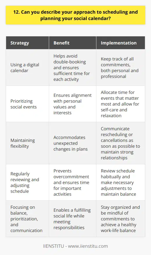 I believe in maintaining a healthy work-life balance, and effective scheduling is key to achieving that. I use a digital calendar to keep track of all my commitments, both personal and professional. This helps me avoid double-booking and ensures I have enough time for each activity. Prioritizing is Essential When it comes to social events, I prioritize those that align with my values and interests. I also make sure to allocate sufficient time for self-care and relaxation. Its important to me to have a mix of social interactions and alone time to recharge. Flexibility and Communication I understand that unexpected things can come up, so I try to maintain some flexibility in my schedule. If I need to reschedule or cancel plans, I communicate this as soon as possible to the other person. I believe open and honest communication is crucial in maintaining strong relationships. Regularly Reviewing and Adjusting I make it a habit to review my schedule regularly and make adjustments as needed. This helps me ensure that Im not overcommitting myself and that Im making time for the things that matter most to me. Its all about finding the right balance and being intentional with my time. Overall, my approach to scheduling and planning my social calendar is centered around balance, prioritization, and communication. By staying organized and being mindful of my commitments, Im able to enjoy a fulfilling social life while still meeting my responsibilities.