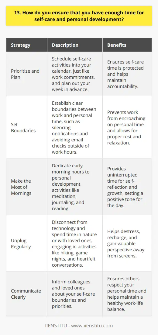 Ensuring enough time for self-care and personal development is crucial for maintaining a healthy work-life balance. Here are some strategies I use: Prioritize and Plan I make self-care a top priority by scheduling it into my calendar, just like work commitments. This helps me protect that valuable  me time  and ensures it doesnt get pushed aside. Each week, I sit down and plan out my schedule, deliberately carving out blocks for exercise, hobbies, and relaxation. Seeing it in writing keeps me accountable. Set Boundaries To prevent work from encroaching on personal time, I set clear boundaries. Once I leave the office, I silence notifications and avoid checking emails, barring true emergencies. Communicating these boundaries to colleagues ensures everyone respects my off-hours. If something urgent comes up, they know to call. Make the Most of Mornings Im a morning person, so I dedicate early hours to personal development. Rising before dawn gives me uninterrupted time to meditate, journal, and read. Starting my day with these rituals puts me in the right headspace. Unplug Regularly To truly recharge, I unplug from technology and get out in nature whenever possible. Weekend hikes and evening walks help me disconnect and destress. Spending quality screen-free time with loved ones is another way I fill my cup. Game nights and heartfelt conversations provide much-needed perspective. By staying organized, communicating clearly, and regularly unplugging, Im able to show up as my best self, both personally and professionally. Self-care isnt selfish; its essential for peak performance and satisfaction in all areas of life.