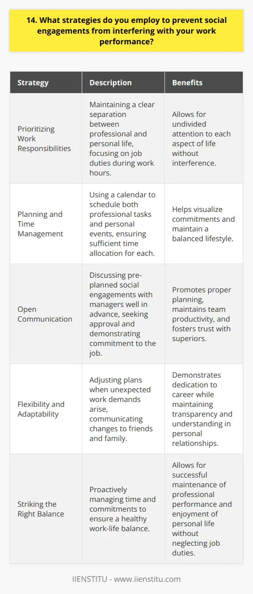 I prioritize my work responsibilities and maintain a clear separation between my professional and personal life. This approach allows me to focus on my job duties during work hours and fully engage in social activities outside of that time. I communicate my availability to friends and family, letting them know when Im occupied with work commitments. By setting these boundaries, I can give my undivided attention to each aspect of my life without one interfering with the other. Planning and Time Management Effective planning is key to balancing work and social engagements. I use a calendar to schedule both my professional tasks and personal events. This helps me visualize my commitments and ensure that I allocate sufficient time for each. When a social invitation arises, I consult my calendar to determine if it aligns with my work obligations. If theres a conflict, I prioritize my job responsibilities and politely decline or propose an alternative date for the social gathering. Open Communication I believe in open and honest communication with my colleagues and superiors. If I have a pre-planned social engagement that may require me to leave work early or take a day off, I discuss it with my manager well in advance. By keeping them informed and seeking their approval, I demonstrate my commitment to my job and respect for their authority. This proactive approach allows for proper planning and ensures that my absence does not negatively impact the teams productivity. Flexibility and Adaptability In situations where unexpected work demands arise, I remain flexible and adapt my plans accordingly. If an urgent project or deadline requires me to put in extra hours, I communicate with my friends and family to let them know about the change in plans. I believe that being transparent about my work commitments helps maintain trust and understanding in my personal relationships. They appreciate my dedication to my career and support me in fulfilling my responsibilities. By employing these strategies, I have successfully maintained a healthy work-life balance. My professional performance remains unaffected by social engagements, and I can enjoy my personal life without neglecting my job duties. Its all about striking the right balance and being proactive in managing my time and commitments.