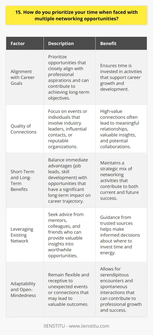When faced with multiple networking opportunities, I prioritize my time based on several key factors. First, I consider the potential impact each opportunity could have on my career goals. I ask myself,  Which events or connections are most closely aligned with my professional aspirations?  Assessing the Value of Each Opportunity Next, I evaluate the quality of the networking events or individuals. I prioritize opportunities that involve industry leaders, influential contacts, or reputable organizations. These high-value connections often yield the most meaningful relationships and valuable insights. Balancing Short-Term and Long-Term Benefits I also balance short-term and long-term benefits when prioritizing my time. While some networking opportunities may offer immediate advantages, such as job leads or skill development, others may have a more significant long-term impact on my career trajectory. I strive to maintain a mix of both types of opportunities in my networking strategy. Leveraging My Existing Network Additionally, I leverage my existing network to help me prioritize. I seek advice from mentors, colleagues, and friends who may have valuable insights into which opportunities are most worthwhile. Their guidance helps me make informed decisions about where to invest my time and energy. Remaining Adaptable and Open-Minded Finally, I remain adaptable and open-minded when prioritizing networking opportunities. I understand that unexpected events or connections can sometimes lead to valuable outcomes. While I have a strategic approach, I also leave room for serendipity and spontaneous interactions that may arise. By considering these factors and maintaining a balanced approach, I effectively prioritize my time when faced with multiple networking opportunities. This allows me to maximize the value of my interactions and continue growing my professional network in a meaningful way.