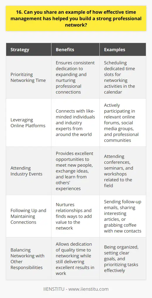 Effective time management has been crucial in helping me build a strong professional network throughout my career. I always make sure to allocate dedicated time slots for networking activities, such as attending industry events, engaging in online discussions, and reaching out to potential contacts. Prioritizing Networking Time I treat networking as a priority and schedule it into my calendar, just like any other important task. This ensures that I consistently dedicate time to expanding my professional connections and nurturing existing relationships. Leveraging Online Platforms I actively participate in relevant online forums, social media groups, and professional communities. By engaging in meaningful conversations and sharing valuable insights, Ive been able to connect with like-minded individuals and industry experts from around the world. Attending Industry Events Whenever possible, I make it a point to attend conferences, seminars, and workshops related to my field. These events provide excellent opportunities to meet new people, exchange ideas, and learn from others experiences. Following Up and Maintaining Connections After meeting someone new, I always make sure to follow up promptly and maintain regular communication. Whether its sending a quick email, sharing an interesting article, or grabbing coffee, I invest time in nurturing these relationships and finding ways to add value to my network. Balancing Networking with Other Responsibilities Of course, building a strong network takes time and effort, but effective time management helps me balance it with my other professional responsibilities. By being organized, setting clear goals, and prioritizing my tasks, Im able to dedicate quality time to networking while still delivering excellent results in my work.