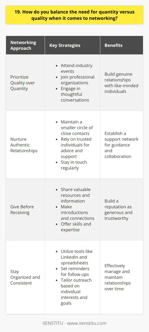 When it comes to networking, I believe in prioritizing quality over quantity. Building genuine relationships takes time and effort, so I focus on making meaningful connections with people who share similar interests and values. I attend industry events and join professional organizations to meet like-minded individuals and engage in thoughtful conversations. Nurturing Authentic Relationships I prefer to have a smaller circle of close contacts whom I can rely on for advice and support. These are people I trust and feel comfortable reaching out to when I need guidance or want to collaborate on a project. I make an effort to stay in touch regularly, even if its just a quick message to check in and see how theyre doing. Giving Before Receiving When building my network, I always look for ways to add value to others first. Whether its sharing an interesting article, making an introduction, or offering my skills and expertise, I believe in giving before asking for anything in return. This approach has helped me establish a reputation as someone who is generous and trustworthy. Staying Organized and Consistent To manage my network effectively, I use tools like LinkedIn and a spreadsheet to keep track of my contacts and interactions. I set reminders to follow up with people periodically and make notes about their interests and goals so I can tailor my outreach accordingly. Consistency is key when it comes to maintaining relationships over time. In summary, while having a large network can be beneficial, I believe that quality trumps quantity when it comes to building meaningful professional relationships. By focusing on authentic connections, giving value, and staying organized, Ive been able to create a strong network that has supported me throughout my career.