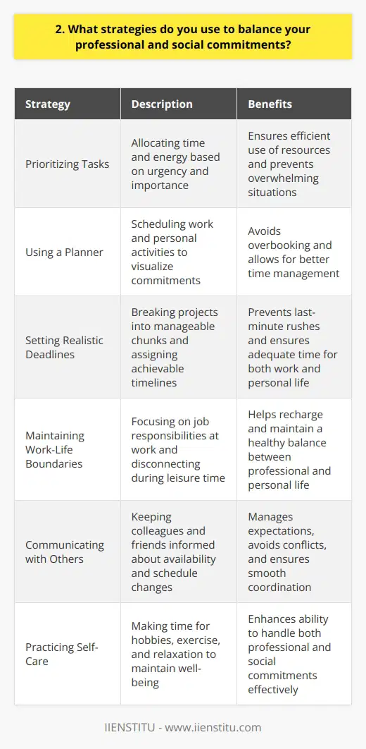 Balancing professional and social commitments can be challenging, but Ive developed some effective strategies over the years. First and foremost, I prioritize my tasks based on urgency and importance. This helps me allocate my time and energy efficiently. Time Management Techniques I use a planner to schedule my work and personal activities. It allows me to visualize my commitments and avoid overbooking myself. I also set realistic deadlines for my projects and break them down into manageable chunks. This prevents last-minute rushes and ensures I have enough time for both work and play. Maintaining Work-Life Boundaries I believe in establishing clear boundaries between my professional and personal life. When Im at work, I focus solely on my job responsibilities. Once I clock out, I make a conscious effort to disconnect and enjoy my leisure time. This helps me recharge and return to work with renewed energy and focus. Communicating with Colleagues and Friends Open communication is key to managing expectations and avoiding conflicts. I keep my colleagues and friends informed about my availability and any changes in my schedule. If I have a tight deadline at work, I let my friends know in advance that I may not be able to attend social gatherings. Similarly, if I have a personal emergency, I communicate with my team and make necessary arrangements to ensure my work doesnt suffer. Practicing Self-Care Lastly, I prioritize self-care to maintain a healthy work-life balance. I make time for hobbies, exercise, and relaxation. Whether its going for a run after work or spending quality time with loved ones on weekends, I ensure that Im taking care of my physical and mental well-being. When I feel refreshed and rejuvenated, Im better equipped to handle both my professional and social commitments.