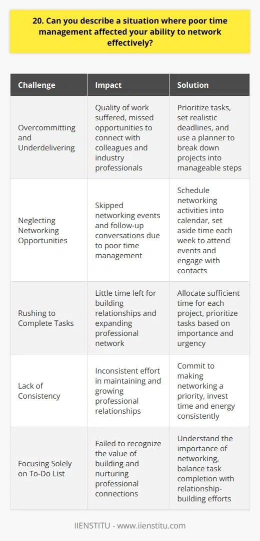 In my previous role as a marketing coordinator, I struggled with time management and it affected my networking efforts. I often found myself rushing to complete tasks at the last minute, leaving little time for building relationships. Overcommitting and Underdelivering I took on too many projects without considering the time required to do them well. As a result, the quality of my work suffered, and I missed opportunities to connect with colleagues and industry professionals. Lessons Learned This experience taught me the importance of prioritizing tasks and setting realistic deadlines. I now use a planner to break down projects into manageable steps and allocate sufficient time for each one. Neglecting Networking Opportunities Poor time management also led me to skip networking events and follow-up conversations. I was so focused on crossing items off my to-do list that I failed to see the value in building and maintaining professional relationships. Making Networking a Priority Ive since learned to schedule networking activities into my calendar, just like any other important task. I set aside time each week to attend events, engage with contacts on social media, and have coffee chats with colleagues. Moving Forward with Better Habits While poor time management hindered my networking efforts in the past, Ive grown from the experience. Im now more organized, efficient, and proactive in making connections. I understand that effective networking requires a consistent investment of time and energy, and Im committed to making it a priority in my professional life.