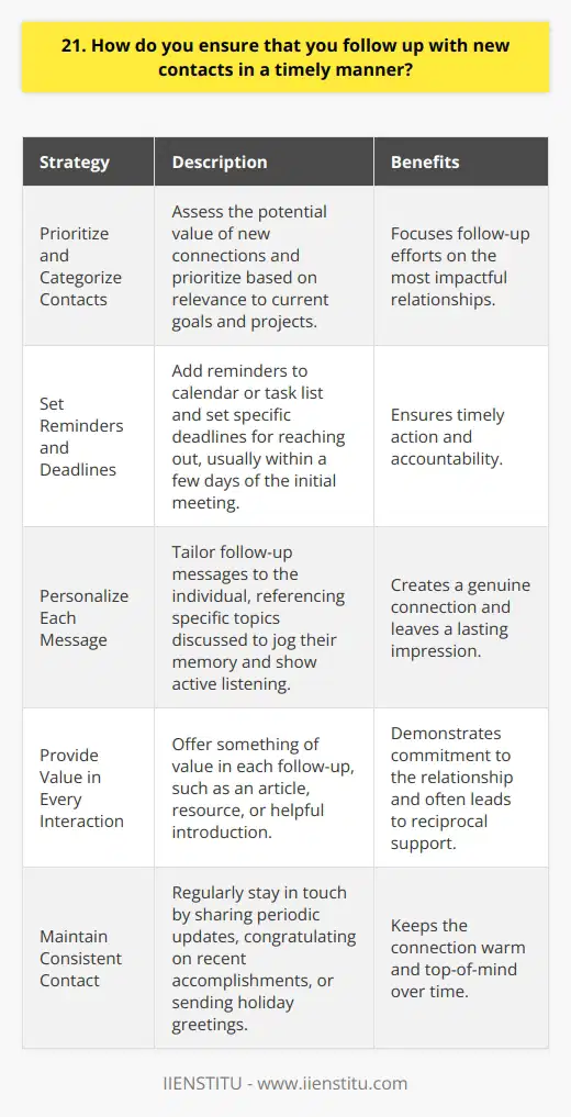 I understand the importance of timely follow-up with new contacts to build strong professional relationships. Here are some strategies I use to ensure prompt and effective communication: Prioritize and Categorize Contacts After meeting someone new, I quickly assess the potential value of the connection. I prioritize contacts based on relevance to my current goals and projects. This helps me focus my follow-up efforts on the most impactful relationships. Set Reminders and Deadlines To stay on top of follow-ups, I immediately add reminders to my calendar or task list. I set specific deadlines for reaching out, usually within a few days of the initial meeting. Having a concrete plan keeps me accountable and ensures timely action. Personalize Each Message When crafting follow-up messages, I tailor them to the individual. I reference specific topics we discussed to jog their memory and show I was actively listening. Personalization helps create a genuine connection and leaves a lasting impression. Provide Value in Every Interaction I strive to offer something of value in each follow-up, whether its an article, resource, or helpful introduction. By focusing on how I can contribute to their success, I demonstrate my commitment to the relationship. This generosity often leads to reciprocal support down the line. Consistency is Key Following up once isnt enough – I maintain consistent contact over time. I might share periodic updates, congratulate them on recent accomplishments, or send holiday greetings. Regularly staying in touch keeps the connection warm and top-of-mind. With a proactive approach and genuine desire to build mutually beneficial relationships, timely follow-up becomes second nature. Its a skill Ive honed over time and one that continues to open exciting new doors in my career.