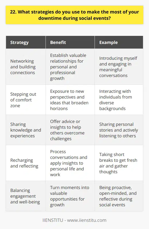 During social events, I make the most of my downtime by networking and building connections with others. I take the initiative to introduce myself and learn more about the people around me. Engaging in meaningful conversations helps me establish valuable relationships that can benefit my personal and professional growth. Stepping Out of My Comfort Zone I challenge myself to step out of my comfort zone and interact with individuals from diverse backgrounds. By doing so, I expose myself to new perspectives and ideas that broaden my horizons. Its amazing how a simple conversation can spark inspiration and lead to exciting opportunities. Sharing Knowledge and Experiences During downtime, I enjoy sharing my knowledge and experiences with others. I find it rewarding to offer advice or insights that can help someone overcome a challenge or make a positive change in their life. At the same time, I actively listen to the stories and experiences shared by others, as they often provide valuable lessons and inspiration. Recharging and Reflecting While socializing is important, I also recognize the value of taking short breaks to recharge and reflect. I might step outside for a few minutes to get some fresh air and gather my thoughts. These moments of solitude allow me to process the conversations Ive had and think about how I can apply the insights gained to my own life and work. Overall, I believe that making the most of downtime during social events is about striking a balance between engaging with others and taking care of my own well-being. By being proactive, open-minded, and reflective, I can turn these moments into valuable opportunities for personal and professional growth.