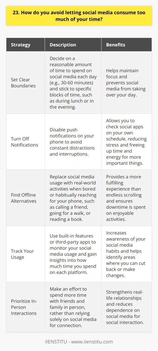 <h3>Set Clear Boundaries</h3>  <p>Ive found that setting clear limits on my social media usage is key to not letting it take over my day. At the beginning of the week, I decide how much time is reasonable to spend checking feeds - usually no more than 30-60 minutes total per day. Then I stick to that, only allowing myself to browse during specific blocks, like over lunch or in the evening. Having a plan keeps me focused. Turn Off Notifications Shutting off push notifications on my phone was a game-changer. Those constant pings and badges used to pull me in all the time. Now, I check social apps on my own schedule rather than whenever they demand my attention. Its relieved a lot of stress and freed up valuable time and energy to direct towards more important things, both at work and in my personal life. Find Offline Alternatives When I notice myself turning to social media out of boredom or habit, I try to swap in a real-world activity instead - calling a friend to catch up, going for a quick walk outside, or reading a chapter in a book. Engaging with something tangible is so much more fulfilling than scrolling through feeds for hours on end. It keeps my social media use in check and makes sure my downtime is spent on things I truly enjoy.