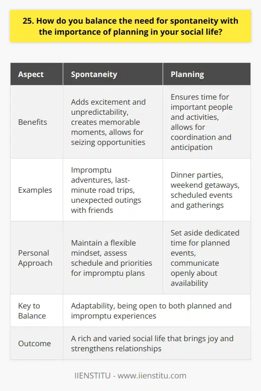 In my social life, I strive to find a healthy balance between spontaneity and planning. I believe that both elements are essential for a fulfilling and enjoyable social experience. The Value of Spontaneity Spontaneity adds excitement and unpredictability to my social interactions. It allows me to seize opportunities as they arise and creates memorable moments with friends and loved ones. Some of my fondest memories have come from impromptu adventures, like the time my best friend and I decided to take a last-minute road trip to the beach. We had no plan, just a desire to escape the city and enjoy each others company. That spontaneous decision led to a weekend filled with laughter, deep conversations, and a strengthened bond between us. The Importance of Planning While spontaneity is valuable, I also recognize the importance of planning in my social life. Planning ensures that I make time for the people and activities that matter most to me. It allows me to coordinate schedules, secure reservations, and create a sense of anticipation for upcoming events. I enjoy the process of planning a gathering, whether its a dinner party with close friends or a weekend getaway with family. The anticipation and preparation heighten my excitement and ensure that everyone has a fantastic time. Finding the Balance To balance spontaneity and planning, I try to maintain a flexible mindset. I set aside dedicated time for planned events while leaving room for spontaneous outings. If a friend suggests an impromptu coffee date or a last-minute concert, I assess my schedule and priorities to see if I can make it work. I also communicate openly with my social circle about my availability and preferences, so we can find a balance that suits everyone. Ultimately, the key to balancing spontaneity and planning in my social life is adaptability. By being open to both planned and impromptu experiences, I create a rich and varied social life that brings me joy and strengthens my relationships.