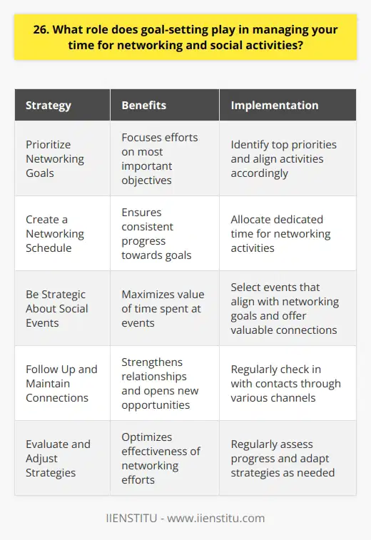 Goal-setting is a crucial aspect of effective time management, especially when it comes to networking and social activities. By setting clear and specific goals, you can prioritize your time and ensure that youre making the most of your networking opportunities. Prioritize Your Networking Goals I always start by identifying my top networking priorities. Whether its connecting with industry leaders or expanding my professional circle, having well-defined goals helps me focus my efforts and make the most of my limited time. Create a Networking Schedule Once I have my goals in place, I create a schedule that allocates dedicated time for networking activities. This helps me stay organized and ensures that Im consistently working towards my objectives, even when my workload is heavy. Be Strategic About Social Events When it comes to social activities, I try to be strategic about the events I attend. I look for opportunities that align with my networking goals and offer the chance to connect with valuable contacts. Follow Up and Maintain Connections After meeting new people, I make sure to follow up and maintain those relationships over time. Regular check-ins, whether through email, social media, or coffee meetings, help strengthen those connections and open up new opportunities down the line. In my experience, goal-setting is the foundation of effective time management when it comes to networking and social activities. By being purposeful and strategic about how I allocate my time, Ive been able to build strong professional relationships and create valuable opportunities for growth and advancement.
