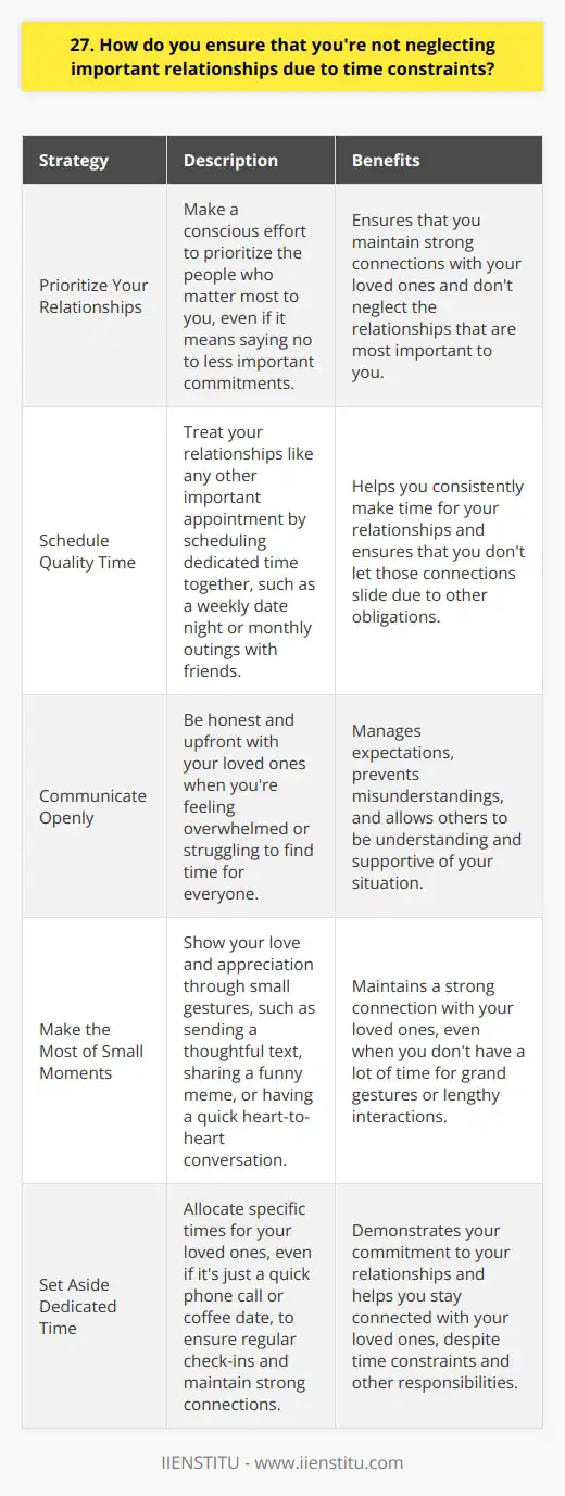 Maintaining important relationships while managing time constraints is a balancing act that requires effort and planning. Ive found that setting aside dedicated time for loved ones is crucial, even if its just a quick phone call or coffee date. Staying connected through regular check-ins helps keep those relationships strong. Prioritize Your Relationships I make a point to prioritize the people who matter most to me. That means saying no to less important commitments when necessary, so I can say yes to family and friends. Its not always easy, but its worth it. Schedule Quality Time Treat your relationships like any other important appointment by scheduling quality time together. Put it on the calendar and stick to it. Whether its a weekly date night with your partner or monthly outings with friends, having that scheduled time helps ensure you dont let those connections slide. Communicate Openly Open communication is key. When Im feeling overwhelmed or struggling to find time for everyone, Im honest about it. Most people understand that life gets busy sometimes. Being upfront helps manage expectations and prevents misunderstandings that could damage the relationship. Make the Most of Small Moments Not every interaction needs to be a grand gesture. I try to make the most of small moments throughout the day. Sending a thoughtful text, sharing a funny meme, or having a quick heart-to-heart over coffee can be just as meaningful as a long, planned event. Its about showing up consistently in whatever way you can.