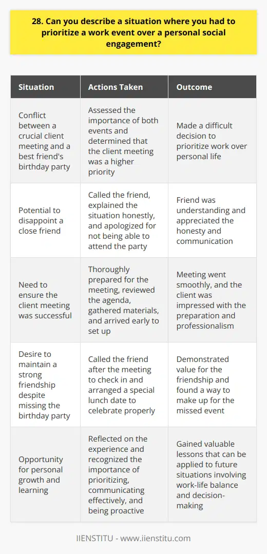 In my previous role as a marketing coordinator, I faced a situation where I had to prioritize a work event over a personal social engagement. It was a Friday evening, and I had plans to attend my best friends birthday party. However, that same day, my manager informed me of an urgent client meeting scheduled for Saturday morning. Assessing the Situation I quickly assessed the importance of both events. The client meeting was crucial for our companys biggest account, and my presence was essential. On the other hand, my friends birthday party, although important to me personally, could go on without me. Communicating with My Friend I called my friend and explained the situation. I apologized for not being able to attend and promised to make it up to her. She was understanding and appreciated my honesty. Focusing on the Work Event I put all my energy into preparing for the client meeting. I reviewed the agenda, gathered necessary materials, and even arrived early to set up the conference room. The meeting went smoothly, and the client was impressed with our preparation and professionalism. Following Up with My Friend After the meeting, I called my friend to check how her birthday party went. I also arranged a special lunch date with her the following week to celebrate her birthday properly. Lesson Learned This experience taught me the importance of prioritizing and communicating effectively. Its not always easy to choose work over personal life, but sometimes its necessary. The key is to be honest, proactive, and find ways to make up for the missed personal events.