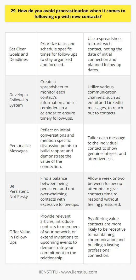 I avoid procrastination when following up with new contacts by setting clear goals and deadlines for myself. I prioritize my tasks and schedule specific times to reach out to each contact. This helps me stay organized and focused. Developing a System Ive found that having a system in place is key to staying on top of follow-ups. I use a spreadsheet to track each contact, noting when we first connected and when I plan to follow up. I set reminders in my calendar so I dont let too much time pass between touchpoints. Personalizing Messages When I do reach out, I make an effort to personalize each message. I reflect on our initial conversation and mention something specific that we discussed. Ive found this helps to build rapport and shows that I value the connection. Being Persistent, Not Pesky Following up is a balancing act. I aim to be persistent without crossing into pestering territory. If I dont hear back after my first attempt, Ill wait a week or two before trying again. I might try a different communication channel, like switching from email to a LinkedIn message. Offering Value Whenever possible, I try to offer something of value in my follow-ups. This could be an article related to a topic we discussed, an introduction to someone in my network, or an invitation to an upcoming event. By providing value, I find that contacts are more receptive to staying in touch.