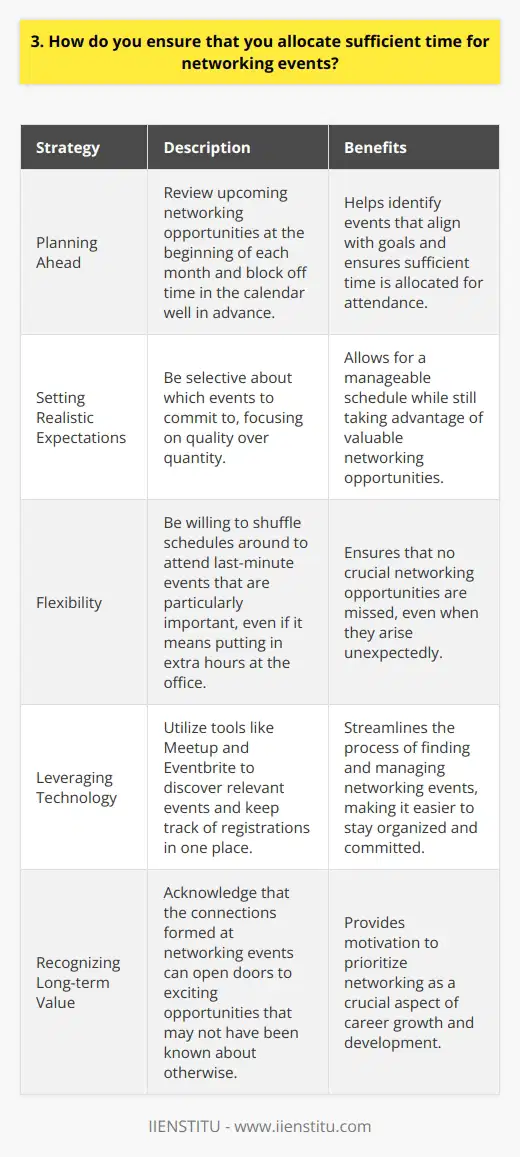 Networking events are crucial for building professional relationships and staying up-to-date in my field. I make sure to prioritize them in my schedule by: Planning Ahead I review upcoming networking opportunities at the beginning of each month. This helps me identify which events align with my goals and allows me to block off time in my calendar well in advance. Setting Realistic Expectations While Id love to attend every event, I know thats not feasible with my current workload. Im selective about which ones I commit to, focusing on quality over quantity. If an opportunity comes up last-minute that I really dont want to miss, Ill shuffle my schedule around to make it work, even if that means putting in some extra hours at the office to stay on top of my projects. Leveraging Technology Tools like Meetup and Eventbrite make it easy to discover relevant events and keep track of my registrations all in one place. I also set reminders on my phone so I dont forget! At the end of the day, making time for networking comes down to recognizing its long-term value for my career growth. The connections I form at these events have opened doors to exciting opportunities I never would have known about otherwise.