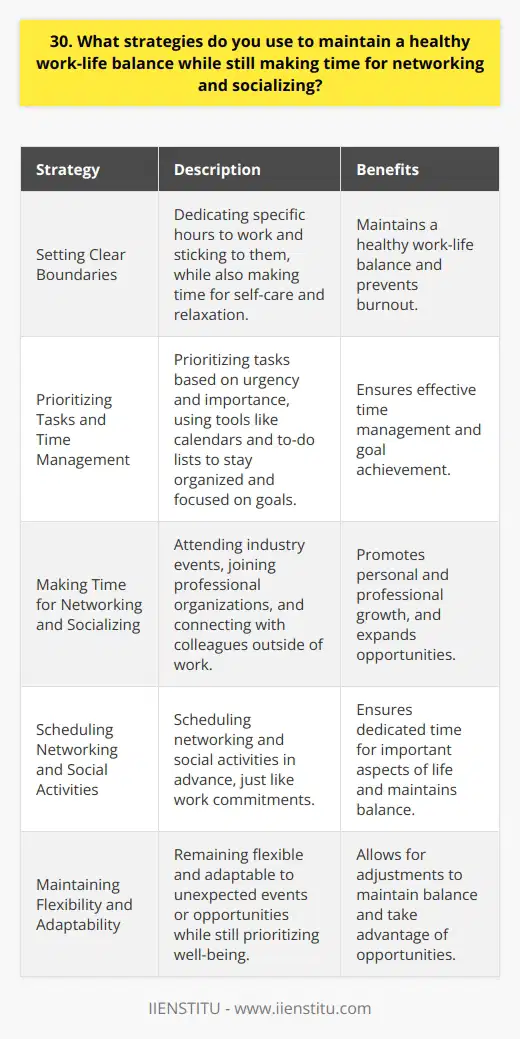 I believe in setting clear boundaries between work and personal life to maintain a healthy balance. This means dedicating specific hours to work and sticking to them, while also making time for self-care and relaxation. Prioritizing Tasks and Time Management I prioritize my tasks based on urgency and importance, which helps me manage my time effectively. I use tools like calendars and to-do lists to stay organized and focused on my goals. Making Time for Networking and Socializing Networking and socializing are essential for personal and professional growth. I make sure to attend industry events, join professional organizations, and connect with colleagues outside of work. Scheduling Networking and Social Activities I schedule networking and social activities in advance, just like I would with work commitments. This ensures that I have dedicated time for these important aspects of my life. Maintaining Flexibility and Adaptability While I have a structured approach to work-life balance, I also remain flexible and adaptable. If unexpected events or opportunities arise, I adjust my schedule accordingly while still prioritizing my well-being. By setting boundaries, prioritizing tasks, and making time for networking and socializing, Ive found a healthy work-life balance that allows me to thrive both professionally and personally.