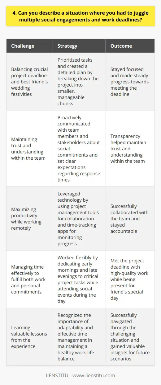 In my previous role as a project manager, I often faced the challenge of balancing work and social commitments. One particular instance that comes to mind was when I had a crucial project deadline approaching, while also having committed to attending my best friends wedding festivities. Prioritizing and Planning To tackle this situation, I first prioritized my tasks and created a detailed plan. I broke down the project into smaller, manageable chunks and allocated specific time slots for each task. This helped me stay focused and ensured that I made steady progress towards meeting the deadline. Communicating with Stakeholders I proactively communicated with my team members and stakeholders about my social commitments. I informed them about my availability and set clear expectations regarding my response times. This transparency helped maintain trust and understanding within the team. Leveraging Technology To maximize my productivity, I leveraged technology to my advantage. I used project management tools to collaborate with my team remotely, ensuring that everyone was on the same page. Additionally, I utilized time-tracking apps to monitor my progress and stay accountable. Flexible Time Management I made the most of my available time by working flexibly. I dedicated early mornings and late evenings to focus on critical project tasks, while attending social events during the day. This balance allowed me to fulfill my work responsibilities without compromising on my personal commitments. By prioritizing, communicating effectively, leveraging technology, and managing my time flexibly, I successfully navigated through this challenging situation. I met the project deadline with high-quality work while also being present for my friends special day. This experience taught me the importance of adaptability and effective time management in maintaining a healthy work-life balance.