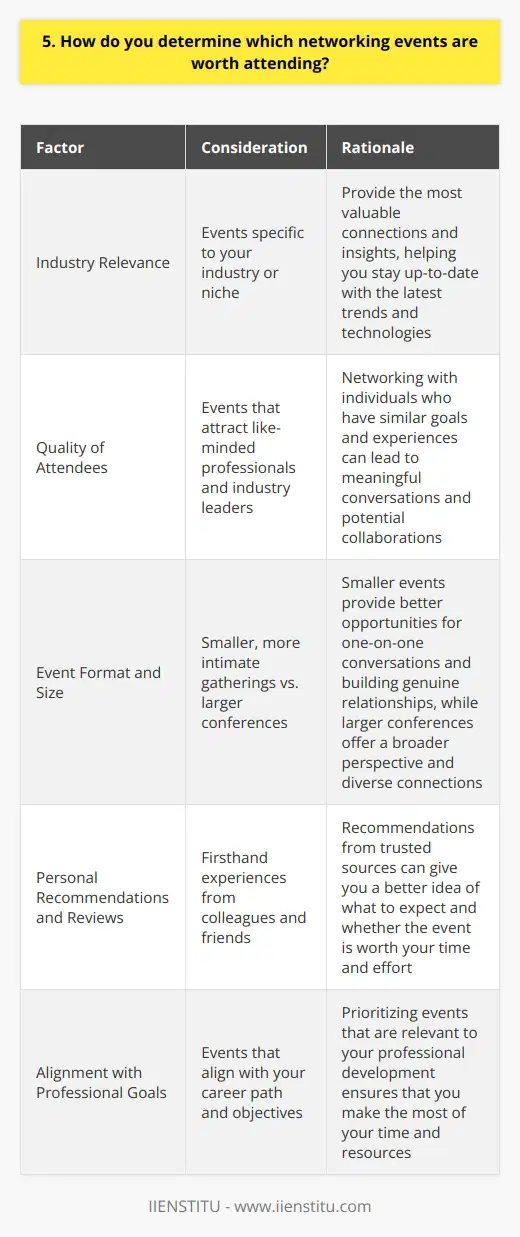 When determining which networking events are worth attending, I consider several factors. First and foremost, I look for events that align with my professional goals and interests. If an event doesnt seem relevant to my career path, Im less likely to attend. Industry Relevance I prioritize events that are specific to my industry or niche. These events often provide the most valuable connections and insights. For example, as a software developer, I find that attending tech conferences and hackathons is incredibly beneficial for staying up-to-date with the latest trends and technologies. Quality of Attendees The quality of attendees is another crucial factor I consider. I prefer events that attract like-minded professionals and industry leaders. Networking with individuals who have similar goals and experiences can lead to meaningful conversations and potential collaborations. Event Format and Size I also take into account the format and size of the event. Smaller, more intimate gatherings often provide better opportunities for one-on-one conversations and building genuine relationships. However, larger conferences can be valuable for gaining a broader perspective and making diverse connections. Personal Recommendations and Reviews Lastly, I rely on personal recommendations and reviews from colleagues and friends. If someone I trust speaks highly of an event, Im more inclined to attend. Their firsthand experiences can give me a better idea of what to expect and whether the event is worth my time and effort. Ultimately, I believe that the most valuable networking events are those that combine relevance, quality attendees, and a format that fosters meaningful interactions. By carefully considering these factors, I can make informed decisions about which events to prioritize in my busy schedule.
