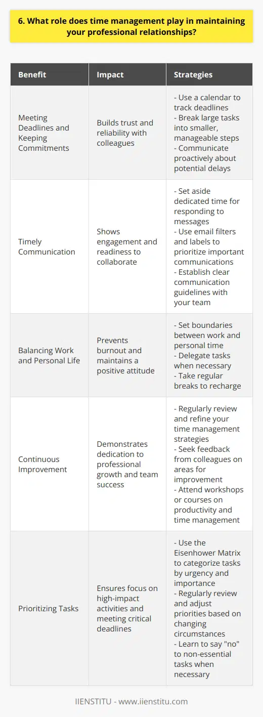 Time management is a crucial skill that directly impacts the quality of my professional relationships. When I effectively manage my time, I demonstrate respect for my colleagues time and show that I value their contributions. Meeting Deadlines and Keeping Commitments By consistently meeting deadlines and keeping my commitments, I build trust with my team members. They know they can rely on me to deliver my part of the work on time, which helps maintain a positive and productive working environment. Timely Communication I make it a priority to respond to emails, messages, and calls in a timely manner. This shows my colleagues that I am engaged, responsive, and ready to collaborate whenever needed. Prompt communication helps prevent misunderstandings and keeps projects moving forward smoothly. Balancing Work and Personal Life Effective time management allows me to maintain a healthy work-life balance. When Im able to manage my workload efficiently, I can dedicate quality time to my personal life and relationships outside of work. This balance helps me avoid burnout and maintain a positive attitude, which reflects in my interactions with colleagues. Continuous Improvement Im always looking for ways to optimize my time management skills. By staying organized, prioritizing tasks, and using productivity tools, I can work more efficiently and contribute more effectively to my teams success. This commitment to continuous improvement demonstrates my dedication to my professional growth and the success of my organization.