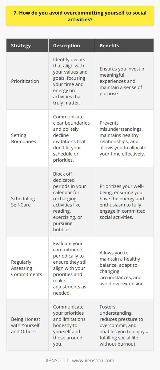 When it comes to avoiding overcommitting myself to social activities, I believe in the power of prioritization. I start by identifying the events that are most important to me and align with my values and goals. This helps me focus my time and energy on the activities that truly matter. Setting Boundaries Ive learned that its crucial to set clear boundaries and communicate them to others. If Im invited to an event that doesnt fit my schedule or priorities, I politely decline and explain my reasons. Being honest and upfront prevents misunderstandings and helps maintain healthy relationships. Scheduling Time for Self-Care Another strategy I use is to intentionally schedule time for self-care and relaxation. I block off periods in my calendar dedicated to recharging, whether its through reading, exercising, or pursuing hobbies. By prioritizing my well-being, I ensure that I have the energy and enthusiasm to fully engage in the social activities I do commit to. Regularly Assessing Commitments I also make it a habit to regularly assess my commitments and evaluate if they still align with my priorities. If I find myself stretched too thin or no longer enjoying certain activities, Im not afraid to make changes. I believe in being adaptable and adjusting my commitments as needed to maintain a healthy balance. Overall, avoiding overcommitting to social activities is about being intentional, setting boundaries, and prioritizing self-care. By focusing on what truly matters to me and being honest with myself and others, Im able to enjoy a fulfilling social life without burning out.