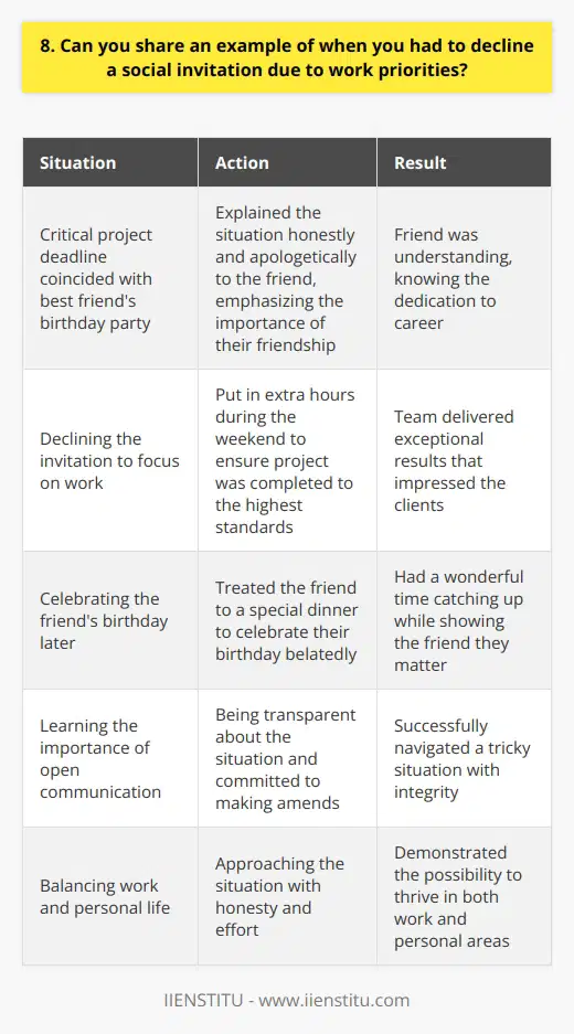 I once had to decline an invitation to my best friends birthday party due to a critical project deadline. It was a tough decision, but I knew I had to prioritize my work commitments. Communicating the Situation I explained the situation to my friend honestly and apologetically. I emphasized how much our friendship meant to me and that I would make it up to them. They were understanding, knowing how dedicated I am to my career. Staying Focused on Work Declining the invitation allowed me to fully concentrate on the project without distractions. I put in extra hours that weekend to ensure everything was completed to the highest standards. In the end, my team delivered exceptional results that impressed our clients. Celebrating Later After successfully wrapping up the project, I treated my friend to a special dinner to celebrate their birthday belatedly. We had a wonderful time catching up, and I felt good about not compromising my work while still showing my friend they matter to me. Lesson Learned This experience taught me the importance of open communication, both with colleagues and loved ones. By being transparent about my situation and committed to making amends, I was able to navigate a tricky situation with integrity. Its not always easy balancing work and personal life, but with honesty and effort, its possible to thrive in both areas.