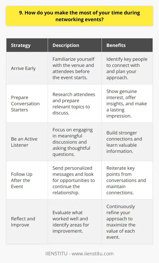When attending networking events, I make the most of my time by being proactive and strategic. I arrive early to familiarize myself with the venue and attendees. This allows me to identify key people I want to connect with and plan my approach. Prepare Conversation Starters Before the event, I research the attendees and prepare relevant conversation starters. I think about how I can add value to their businesses or careers. Showing genuine interest and offering helpful insights makes a lasting impression. Be an Active Listener During conversations, I focus on being an active listener. I ask thoughtful questions and engage in meaningful discussions. By giving others my full attention, I build stronger connections and learn valuable information. Follow Up After the Event After the event, I promptly follow up with the people I connected with. I send personalized messages, reiterating key points from our conversations. I also look for opportunities to continue the relationship, such as sharing relevant articles or making introductions. Reflect and Improve Finally, I take time to reflect on my networking experiences. I evaluate what worked well and identify areas for improvement. By continuously refining my approach, I maximize the value of each networking event I attend.