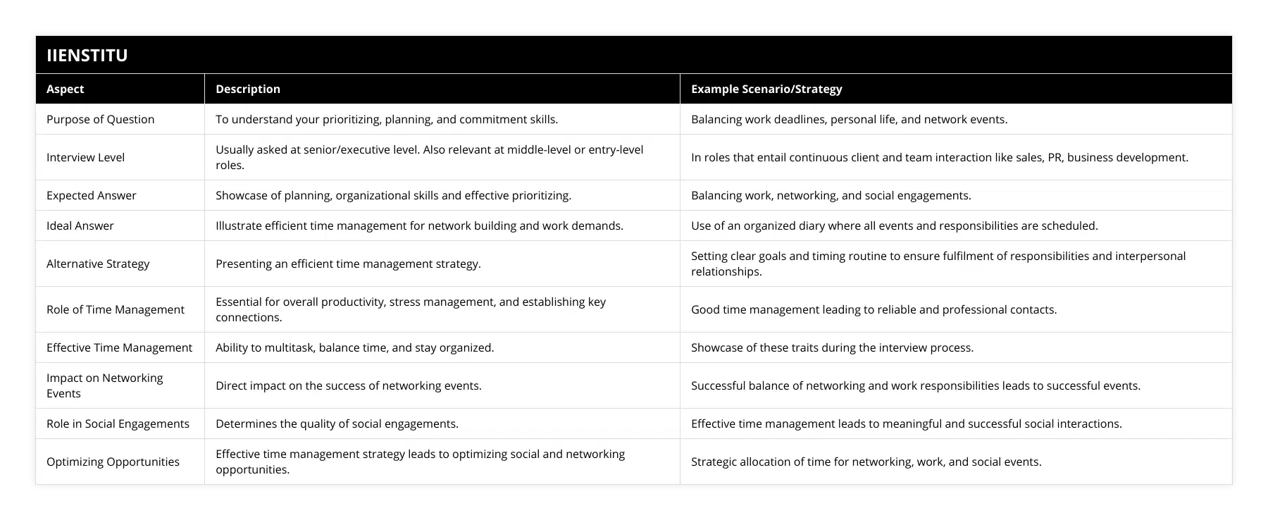 Purpose of Question, To understand your prioritizing, planning, and commitment skills, Balancing work deadlines, personal life, and network events, Interview Level, Usually asked at senior/executive level Also relevant at middle-level or entry-level roles, In roles that entail continuous client and team interaction like sales, PR, business development, Expected Answer, Showcase of planning, organizational skills and effective prioritizing, Balancing work, networking, and social engagements, Ideal Answer, Illustrate efficient time management for network building and work demands, Use of an organized diary where all events and responsibilities are scheduled, Alternative Strategy, Presenting an efficient time management strategy, Setting clear goals and timing routine to ensure fulfilment of responsibilities and interpersonal relationships, Role of  Time Management, Essential for overall productivity, stress management, and establishing key connections, Good time management leading to reliable and professional contacts, Effective Time Management, Ability to multitask, balance time, and stay organized, Showcase of these traits during the interview process, Impact on Networking Events, Direct impact on the success of networking events, Successful balance of networking and work responsibilities leads to successful events, Role in Social Engagements, Determines the quality of social engagements, Effective time management leads to meaningful and successful social interactions, Optimizing Opportunities, Effective time management strategy leads to optimizing social and networking opportunities, Strategic allocation of time for networking, work, and social events