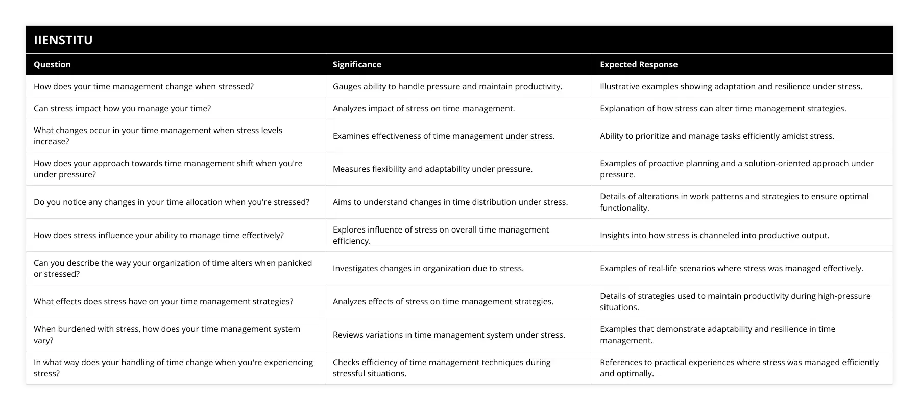 How does your time management change when stressed?, Gauges ability to handle pressure and maintain productivity, Illustrative examples showing adaptation and resilience under stress, Can stress impact how you manage your time?, Analyzes impact of stress on time management, Explanation of how stress can alter time management strategies, What changes occur in your time management when stress levels increase?, Examines effectiveness of time management under stress, Ability to prioritize and manage tasks efficiently amidst stress, How does your approach towards time management shift when you're under pressure?, Measures flexibility and adaptability under pressure, Examples of proactive planning and a solution-oriented approach under pressure, Do you notice any changes in your time allocation when you're stressed?, Aims to understand changes in time distribution under stress, Details of alterations in work patterns and strategies to ensure optimal functionality, How does stress influence your ability to manage time effectively?, Explores influence of stress on overall time management efficiency, Insights into how stress is channeled into productive output, Can you describe the way your organization of time alters when panicked or stressed?, Investigates changes in organization due to stress, Examples of real-life scenarios where stress was managed effectively, What effects does stress have on your time management strategies?, Analyzes effects of stress on time management strategies, Details of strategies used to maintain productivity during high-pressure situations, When burdened with stress, how does your time management system vary?, Reviews variations in time management system under stress, Examples that demonstrate adaptability and resilience in time management, In what way does your handling of time change when you're experiencing stress?, Checks efficiency of time management techniques during stressful situations, References to practical experiences where stress was managed efficiently and optimally