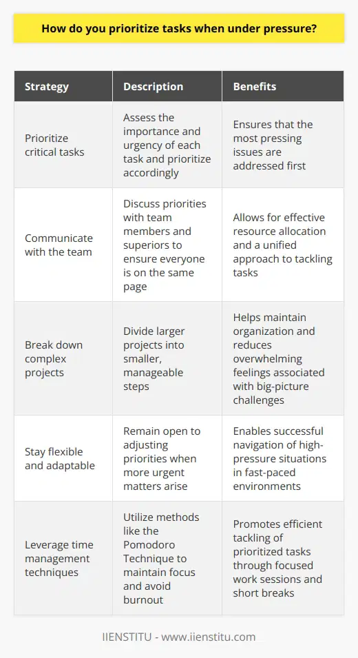 When faced with multiple tasks and tight deadlines, I focus on the most critical and time-sensitive tasks first. I assess the importance and urgency of each task and prioritize accordingly. Communicating with the Team I also communicate with my team and superiors to ensure were all on the same page. By discussing priorities, we can allocate resources effectively and tackle the most pressing issues. Breaking Down Complex Projects For larger projects, I break them down into smaller, manageable steps. This allows me to stay organized and methodically work through the tasks without feeling overwhelmed by the big picture. Staying Flexible and Adaptable However, I also remain flexible and ready to adjust my priorities if a more urgent matter arises. In fast-paced environments, being adaptable is key to successfully navigating high-pressure situations. Leveraging Time Management Techniques Throughout the day, I use time management techniques like the Pomodoro Method to maintain focus and avoid burnout. By working in focused bursts with short breaks, I can tackle my prioritized tasks efficiently. Ultimately, effective prioritization under pressure comes down to assessing importance, communicating with the team, staying organized, and remaining flexible. With these strategies, Im able to deliver quality work even in high-stress situations.