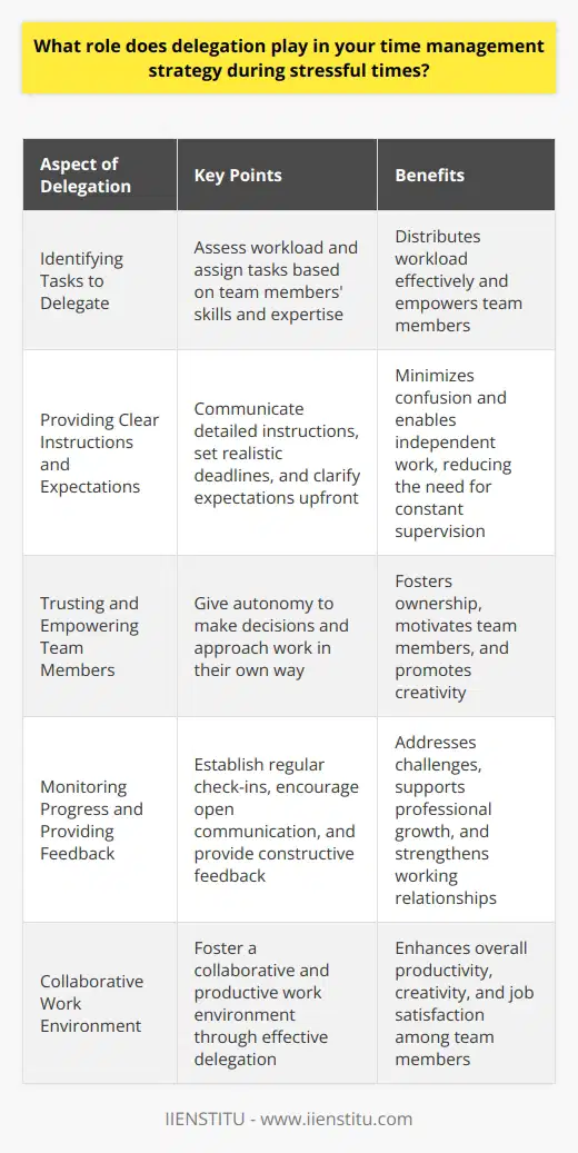 Delegation is a crucial aspect of my time management strategy, especially during stressful periods. I believe in the power of teamwork and leveraging the strengths of my colleagues to achieve our goals efficiently and effectively. Identifying Tasks to Delegate When faced with a heavy workload, I take a step back and assess which tasks can be delegated. I consider the skills and expertise of my team members and assign tasks that align with their strengths. This not only helps distribute the workload but also empowers team members to take ownership of their responsibilities. Providing Clear Instructions and Expectations Clear communication is key when delegating tasks. I ensure that I provide detailed instructions, set realistic deadlines, and clarify any expectations upfront. This minimizes confusion and enables team members to work independently, reducing the need for constant supervision and allowing me to focus on high-priority tasks. Trusting and Empowering Team Members I strongly believe in trusting and empowering my team members. When I delegate tasks, I give them the autonomy to make decisions and approach the work in their own way. This fosters a sense of ownership and motivates them to deliver their best work. I make myself available for guidance and support but avoid micromanaging, as it can hinder productivity and creativity. Monitoring Progress and Providing Feedback While delegating tasks, I establish regular check-ins to monitor progress and address any challenges that may arise. I encourage open communication and create a safe space for team members to ask questions or seek clarification. Providing constructive feedback and recognition for their efforts not only helps them grow professionally but also strengthens our working relationship. In summary, delegation is an integral part of my time management strategy, especially during stressful times. By identifying tasks to delegate, providing clear instructions, trusting and empowering team members, and monitoring progress, I can effectively manage my workload while fostering a collaborative and productive work environment.