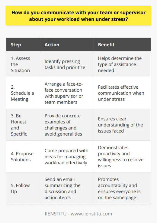 I believe that open and honest communication is key when it comes to managing stress and workload. Whenever I feel overwhelmed or under pressure, I make it a point to reach out to my supervisor or team members for support and guidance. Assessing the Situation Before approaching anyone, I take a moment to assess my workload and identify the most pressing tasks. This helps me prioritize and determine what kind of assistance I may need. Scheduling a Meeting I then schedule a meeting with my supervisor or relevant team members to discuss my concerns. I find that face-to-face conversations, whether in person or via video call, are the most effective way to communicate when under stress. Being Honest and Specific During the meeting, I am honest about my struggles and specific about the challenges I am facing. I avoid generalities and instead provide concrete examples of the tasks or projects that are causing me stress. Proposing Solutions I also come prepared with potential solutions or ideas for how to manage my workload more effectively. This shows that I am proactive and willing to work towards a resolution. Following Up After the meeting, I make sure to follow up with an email summarizing what was discussed and any action items that were agreed upon. This helps ensure that everyone is on the same page and accountable for next steps. By communicating openly and honestly with my team and supervisor, I am able to manage my stress levels and workload more effectively. Its not always easy to admit when I am struggling, but I have found that asking for help is a sign of strength, not weakness.