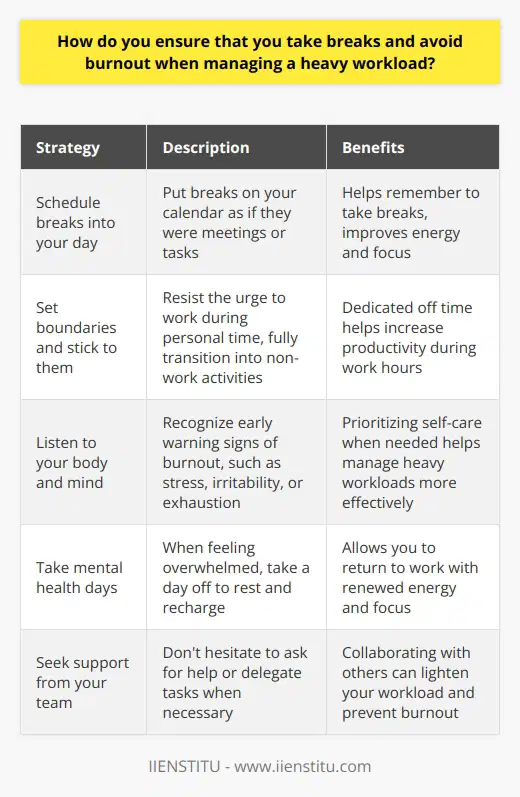 Ive found that the key to avoiding burnout while managing a heavy workload is to prioritize self-care. This means being intentional about taking breaks throughout the day, even if its just a few minutes to stretch or grab a snack. I also make sure to set clear boundaries between work and personal time, so that I can fully disconnect and recharge when Im not on the clock. Strategies for Avoiding Burnout 1. Schedule breaks into your day I literally put breaks on my calendar, as if they were another meeting or task. This helps me remember to actually take them, rather than getting caught up in work and forgetting. Even a quick 5-minute break to walk around the office or do some deep breathing can make a big difference in my energy and focus. 2. Set boundaries and stick to them When Im done working for the day, Im done. I resist the urge to check emails or finish up one last thing. Instead, I fully transition into my personal time - spending time with family, pursuing hobbies, or just relaxing. Knowing I have that dedicated off time helps me be more productive during my work hours. 3. Listen to your body and mind Over time, Ive gotten better at recognizing the early warning signs of burnout in myself. If Im feeling unusually stressed, irritable, or exhausted, I know its time to prioritize some extra self-care. That might mean taking a mental health day, saying no to some commitments, or asking for help from my team. At the end of the day, avoiding burnout is about making my well-being a priority. When I do that, Im able to bring my best self to my work – and the heavy workload feels much more manageable. Its a win-win for me and my employer.