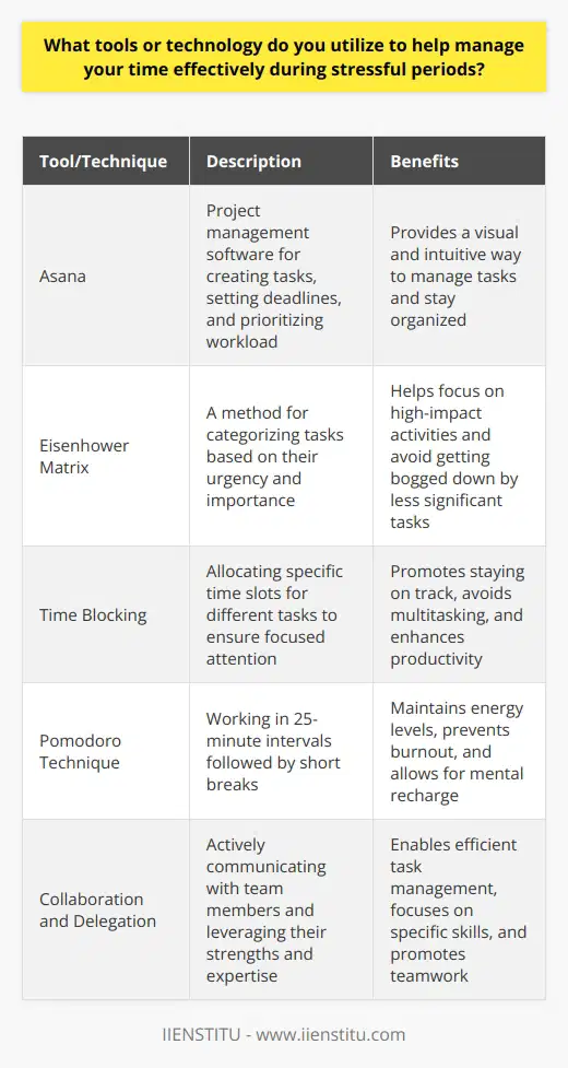 I utilize a combination of digital tools and traditional methods to effectively manage my time during stressful periods. One of the key tools I rely on is a project management software called Asana. It allows me to create tasks, set deadlines, and prioritize my workload in a visual and intuitive way. Prioritizing Tasks When things get hectic, I take a step back and assess which tasks are most critical. I use the Eisenhower Matrix to categorize tasks based on their urgency and importance. This helps me focus on high-impact activities and avoid getting bogged down by less significant tasks. Time Blocking I find that time blocking is a game-changer when it comes to managing my schedule. I allocate specific time slots for different tasks, ensuring that I dedicate focused attention to each one. This technique helps me stay on track and avoid multitasking, which can be detrimental to productivity. Regular Breaks Taking regular breaks is crucial for maintaining my energy levels and preventing burnout. I use the Pomodoro Technique, which involves working in 25-minute intervals followed by short breaks. During these breaks, I step away from my desk, stretch, or engage in a quick mindfulness exercise to recharge. Collaboration and Delegation I believe in the power of collaboration and delegation when managing a heavy workload. I actively communicate with my team members, leveraging their strengths and expertise to tackle tasks more efficiently. By delegating responsibilities appropriately, I can focus on the tasks that require my specific skills and attention. At the end of the day, effective time management is about finding the right tools and strategies that work for you. Its an ongoing process of experimentation, refinement, and adaptation. By utilizing a combination of digital tools, prioritization techniques, and self-care practices, Ive been able to successfully navigate even the most stressful periods while maintaining a high level of productivity and well-being.