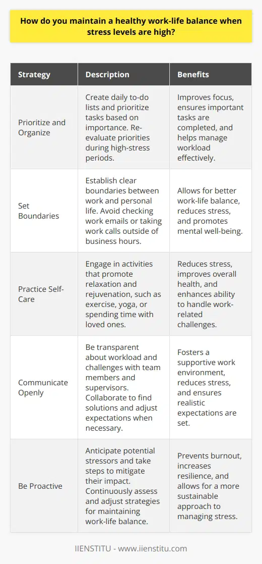 Maintaining a healthy work-life balance is crucial, especially during times of high stress. Here are some strategies I employ to ensure I stay balanced and focused: Prioritize and Organize I start each day by prioritizing my tasks and creating a to-do list. This helps me stay organized and ensures Im focusing on the most important things first. When stress levels rise, I take a step back and re-evaluate my priorities to make sure Im not overloading myself. Set Boundaries I firmly believe in setting clear boundaries between work and personal life. When Im at work, I give it my full attention, but once I leave the office, I make a conscious effort to disconnect and focus on my personal life. This means not checking work emails or taking work calls outside of business hours unless absolutely necessary. Practice Self-Care I make sure to carve out time for self-care activities that help me relax and recharge. For me, this includes things like going for a run, practicing yoga, or spending time with loved ones. I find that when I take care of myself, Im better equipped to handle stress at work. Communicate Openly If Im feeling overwhelmed or stressed, I make sure to communicate this to my team and supervisor. By being open and honest about my workload and any challenges Im facing, we can work together to find solutions and adjust expectations if needed. At the end of the day, were all human and its okay to ask for help when we need it. By prioritizing, setting boundaries, practicing self-care, and communicating openly, Im able to maintain a healthy work-life balance even during times of high stress. Its not always easy, but Ive found that by being proactive and taking care of myself, Im able to show up as my best self both at work and in my personal life.