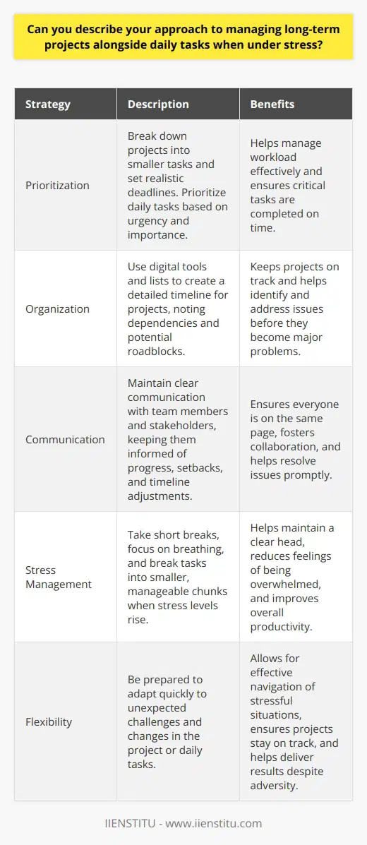 When managing long-term projects alongside daily tasks, especially under stress, I find that prioritization is key. I start by breaking down the project into smaller, manageable tasks and setting realistic deadlines for each one. Staying Organized To stay on top of everything, I use a combination of digital tools and good old-fashioned lists. Ill create a detailed timeline for the project, noting any dependencies or potential roadblocks. For daily tasks, I prioritize based on urgency and importance, tackling the most critical items first. Communication is Crucial I believe that clear communication with team members and stakeholders is essential. I keep everyone informed of progress, setbacks, and any adjustments to the timeline. Regular check-ins help ensure that everyone is on the same page and that any issues are addressed promptly. Handling Stress When stress levels rise, I take a step back and focus on my breathing. Taking short breaks to stretch or grab a cup of tea helps me maintain a clear head. I also find that breaking tasks into smaller, more manageable chunks can make them feel less overwhelming. Staying Flexible Lastly, Ive learned that flexibility is crucial when managing projects and daily tasks. Unexpected challenges will arise, and being able to adapt quickly is essential. By staying organized, communicating effectively, and maintaining a positive attitude, Im able to navigate even the most stressful situations and deliver results.