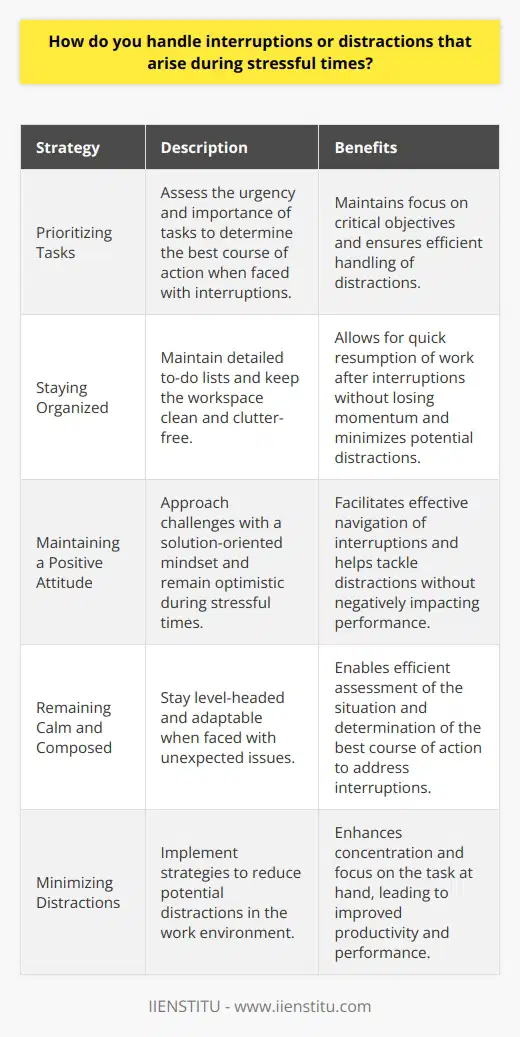 When faced with interruptions or distractions during stressful times, I prioritize tasks and maintain focus on the most critical objectives. I understand that unexpected issues may arise, but I remain calm and composed under pressure. By quickly assessing the situation, I determine the best course of action to address the interruption efficiently. Strategies for Handling Interruptions Over the years, Ive developed effective strategies to minimize the impact of distractions on my workflow. These include: Staying Organized and Focused I find that staying organized is key to handling interruptions smoothly. I keep detailed to-do lists and prioritize tasks based on urgency and importance. This helps me quickly resume work after an interruption without losing momentum. Additionally, I minimize potential distractions by keeping my workspace clean and clutter-free, which allows me to concentrate on the task at hand. Maintaining a Positive Attitude Throughout stressful periods, I strive to maintain a positive outlook and approach challenges with a solution-oriented mindset. I believe that staying optimistic and focused on finding resolutions helps me navigate interruptions more effectively. By remaining level-headed and adaptable, I can tackle distractions without allowing them to derail my progress or negatively impact my performance.