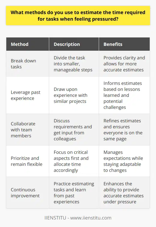 When feeling pressured to estimate the time required for tasks, I rely on a few key methods. First, I break down the task into smaller, manageable steps. This helps me gain clarity on what needs to be done and allows me to provide a more accurate estimate. Past Experience and Similar Projects I also draw upon my past experience with similar projects. Having worked on a variety of tasks in my previous roles, I can often find parallels that inform my estimates. For example, when I was working on a website redesign last year, I encountered some unexpected challenges that taught me to build in extra buffer time for potential roadblocks. Collaboration and Communication Another crucial method is collaborating with my team members. By discussing the task requirements and getting input from colleagues who may have more expertise in certain areas, I can refine my estimates. Open communication ensures that everyone is on the same page and helps manage expectations. Prioritization and Flexibility When the pressure is high, I prioritize ruthlessly. I focus on the most critical aspects of the task first and allocate time accordingly. However, I also remain flexible and willing to adjust my estimates if new information comes to light or priorities shift. Its about finding the right balance between being realistic and adaptable. At the end of the day, providing accurate time estimates under pressure is a skill that improves with practice. By breaking down tasks, learning from past experiences, collaborating with others, and staying flexible, I strive to provide the best possible estimates while managing the inherent challenges of working under tight deadlines.
