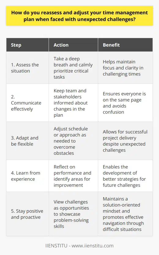 When faced with unexpected challenges, I first take a deep breath and assess the situation calmly. I prioritize the most critical tasks and determine which ones can be postponed or delegated. Communication is key, so I keep my team and stakeholders informed about any changes in the plan. Adapt and Overcome Flexibility is essential when managing my time during unexpected situations. Im not afraid to adjust my schedule or approach if needed. For example, when a client suddenly requested a major project overhaul, I had to rework my entire timeline. It was stressful, but by breaking it down into smaller, manageable steps, I was able to deliver the project on time. Learn from Experience Each challenge brings an opportunity for growth and learning. I always reflect on how I handled the situation and identify areas for improvement. Did I communicate effectively? Was I able to stay focused under pressure? By continuously evaluating my performance, I can develop better strategies for managing unexpected challenges in the future. Stay Positive and Proactive Maintaining a positive attitude is crucial when faced with unexpected roadblocks. I try to view challenges as opportunities to showcase my problem-solving skills and adaptability. By staying proactive and focusing on solutions rather than problems, I can navigate through difficult situations more effectively. In summary, when unexpected challenges arise, I reassess my priorities, communicate with my team, adapt my approach, learn from experience, and stay positive. By following these steps, I can effectively manage my time and deliver results even in the face of adversity.