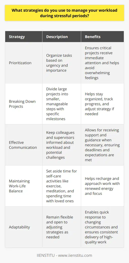 When faced with stressful periods and a heavy workload, I employ several strategies to manage my time effectively. First, I prioritize my tasks based on urgency and importance, ensuring that critical projects receive immediate attention. This helps me focus my energy on the most pressing matters and avoid getting overwhelmed by less significant responsibilities. Breaking Down Projects Another approach I find useful is breaking down large projects into smaller, more manageable steps. By creating a clear plan of action with specific milestones, I can tackle complex tasks without feeling intimidated. This not only helps me stay organized but also allows me to track my progress and adjust my strategy if needed. Effective Communication Effective communication is also crucial during stressful periods. I make sure to keep my colleagues and supervisors informed about my workload and any potential challenges I may face. By maintaining open lines of communication, I can receive support and guidance when necessary, ensuring that I meet all deadlines and expectations. Maintaining Work-Life Balance Finally, I believe in the importance of maintaining a healthy work-life balance, even during busy times. I set aside time for self-care activities like exercise, meditation, and spending time with loved ones. These moments of respite help me recharge and approach my work with renewed energy and focus. By employing these strategies, I have consistently managed to navigate stressful periods and deliver high-quality work, even under pressure. I am confident that my approach to workload management will enable me to thrive in this role and contribute to the teams success.