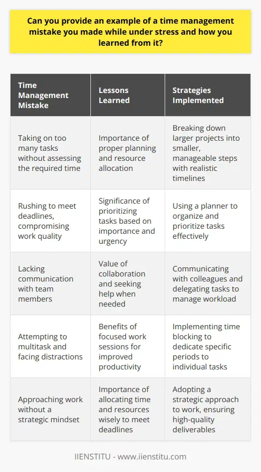 Early in my career, I took on too many tasks without properly assessing the time required for each. As a result, I found myself rushing to meet deadlines and the quality of my work suffered. Learning to Prioritize I realized that I needed to prioritize my tasks based on importance and urgency. I started using a planner to break down larger projects into smaller, manageable steps with realistic timelines. Communicating with the Team I also learned the importance of communicating with my team and seeking help when needed. By collaborating with colleagues and delegating tasks, I was able to manage my workload more effectively and reduce stress. The Power of Time Blocking Another technique that helped me was time blocking. I started dedicating specific blocks of time to focus on individual tasks without distractions. This approach improved my productivity and allowed me to deliver higher-quality work. Lessons Learned Through this experience, I discovered the significance of proper planning, communication, and time management. I now approach my work with a more strategic mindset, ensuring that I allocate my time and resources wisely to meet deadlines and maintain a high standard of work.